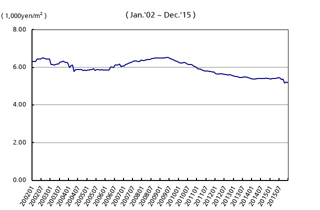 Unit Price of Average Lease(a thousand yen/m2/month ( Office ))