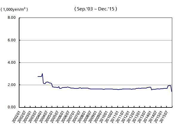 Unit Price of Average Lease(a thousand yen/m2/month ( Retail ))