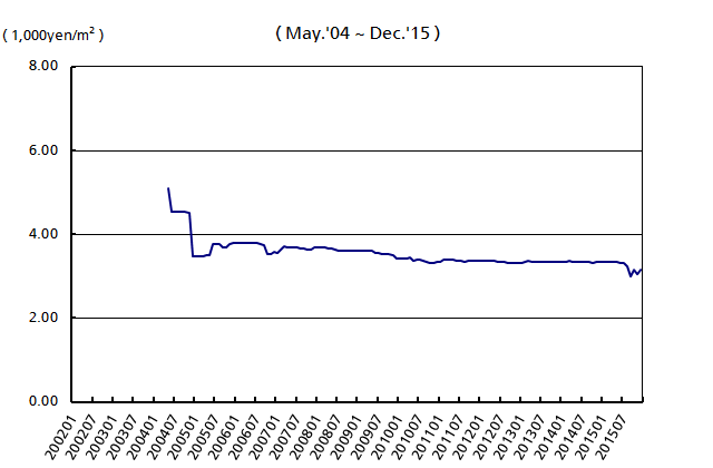 Unit Price of Average Lease(a thousand yen/m2/month ( Residential ))